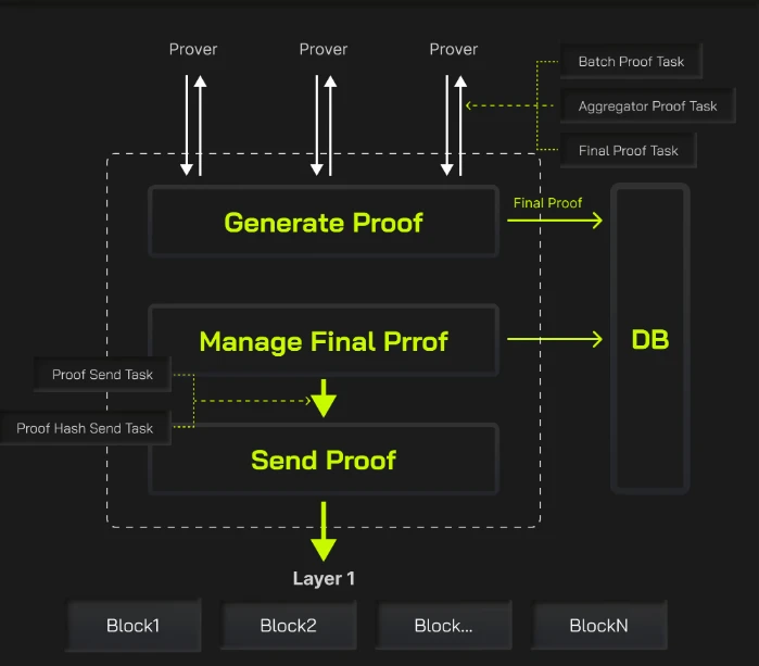 Lumoz: A new paradigm for Rollup platformization