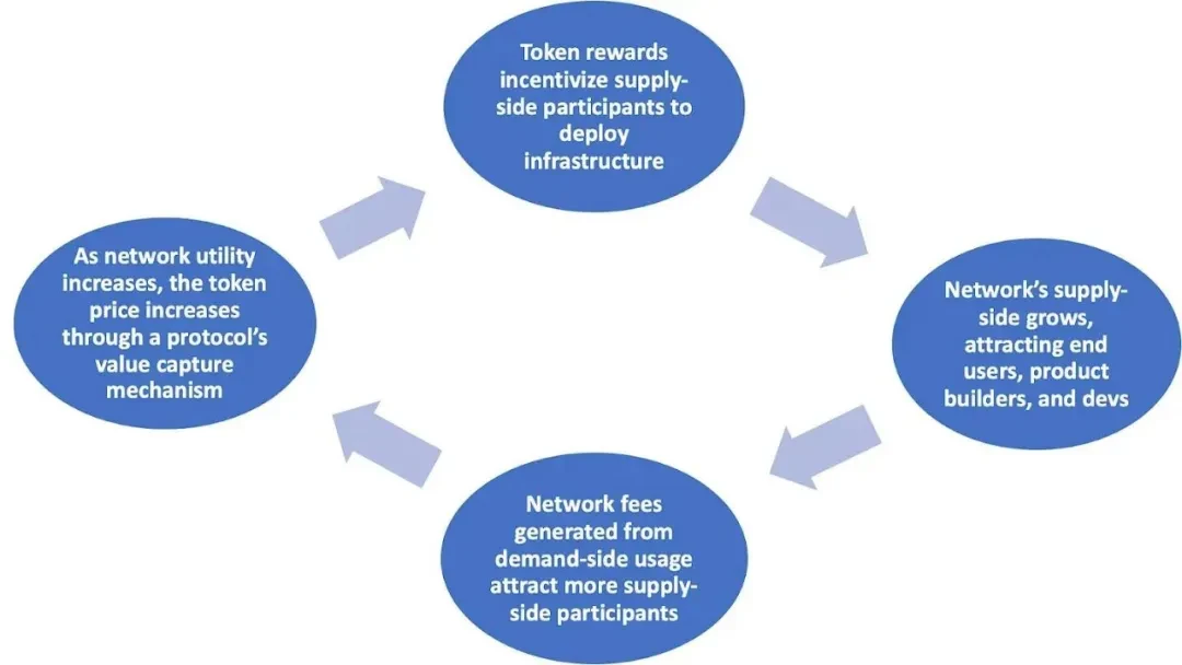 DePIN: Decentralized value network construction driven by dual curves