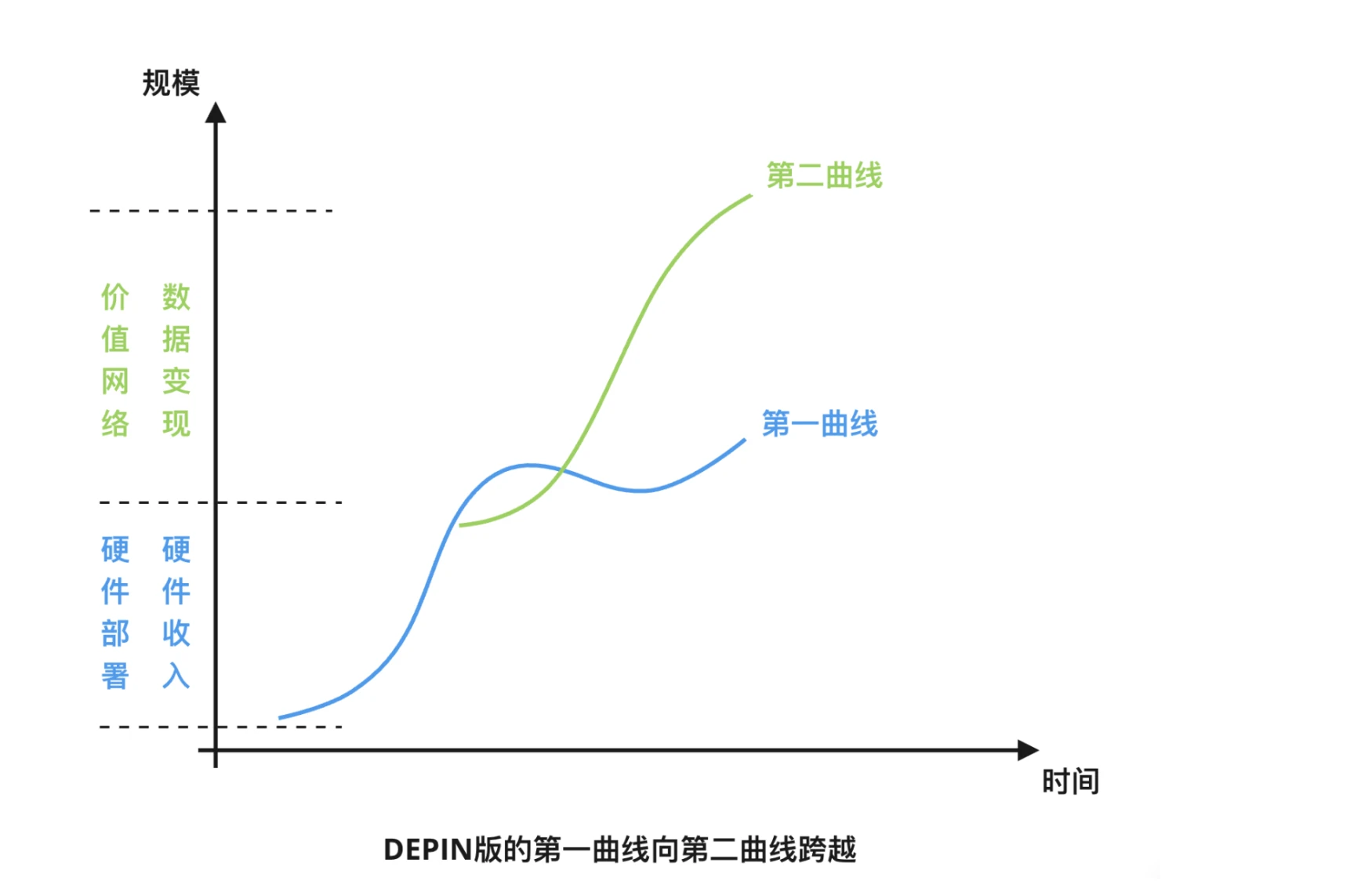 DePIN：雙重曲線驅動的去中心化價值網絡構建