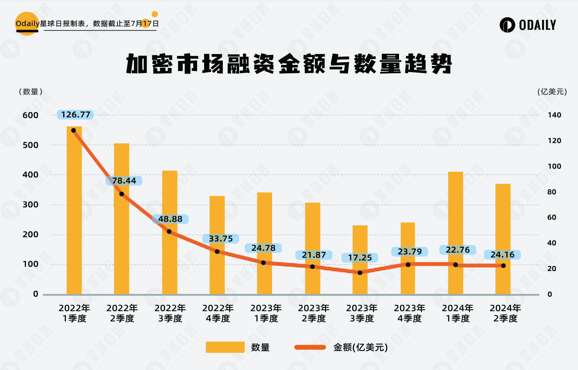 复盘Q2投融资：牛市第一波后，AI和DePIN项目将迎井喷时代