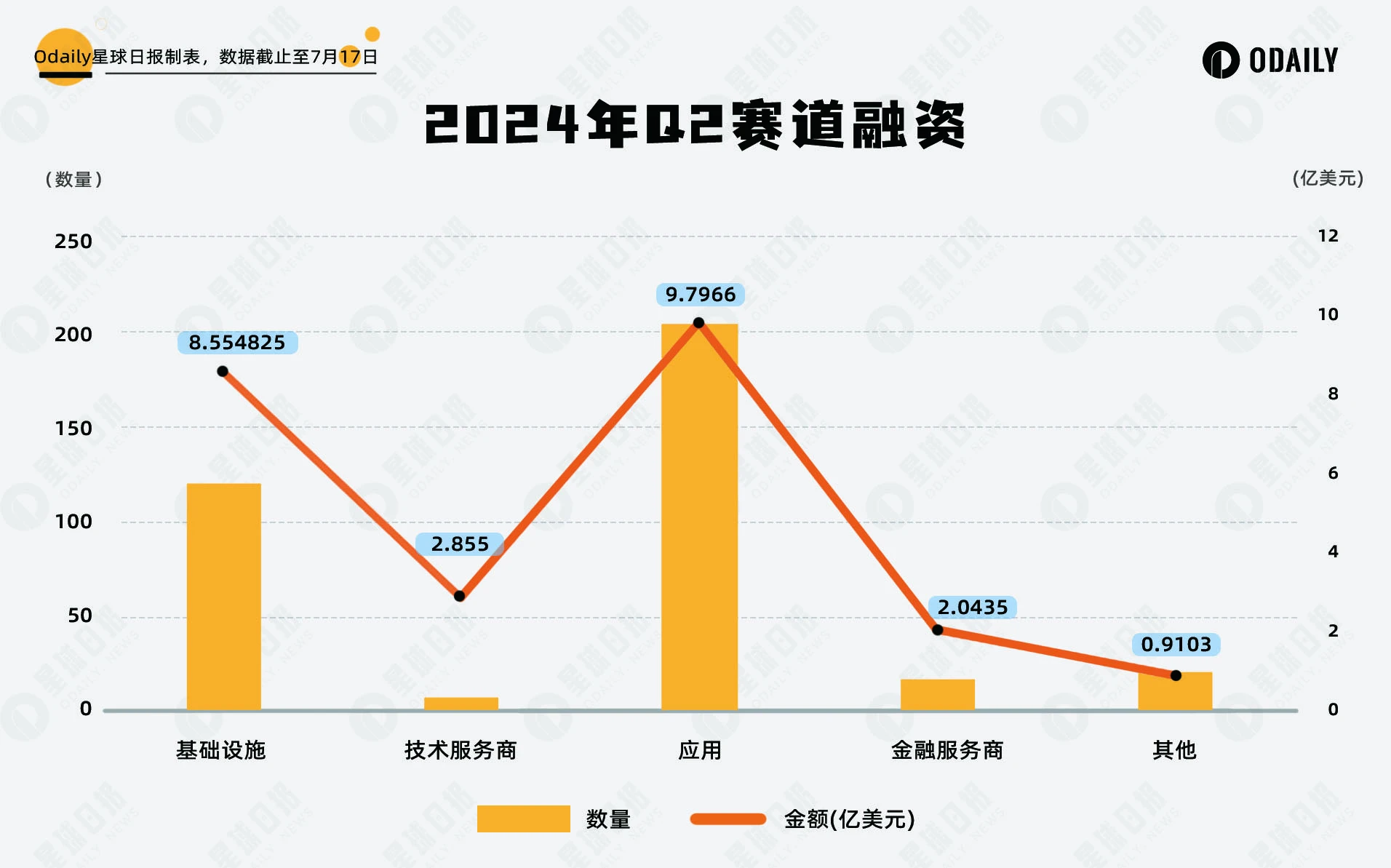 复盘Q2投融资：牛市第一波小高峰已过，AI和DePIN板块项目即将迎来井喷时代