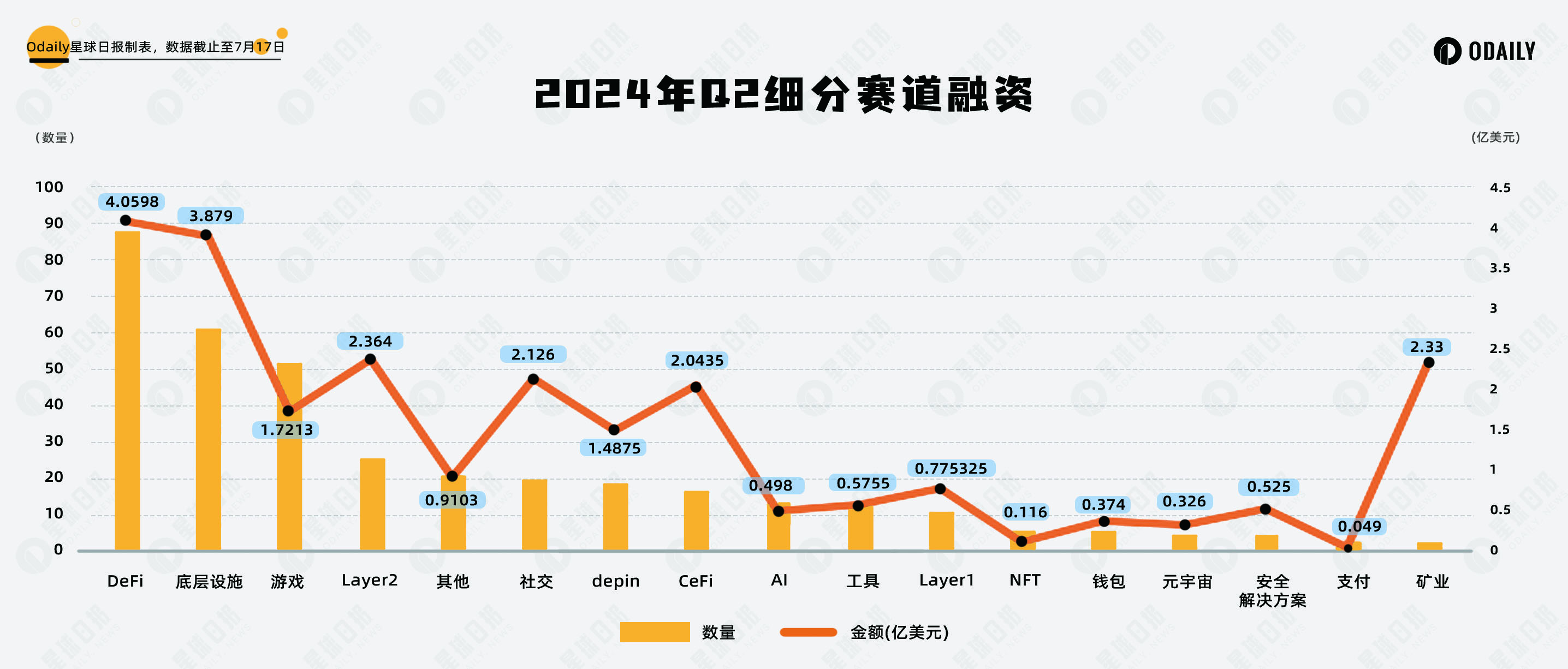 复盘Q2投融资：牛市第一波小高峰已过，AI和DePIN板块项目即将迎来井喷时代