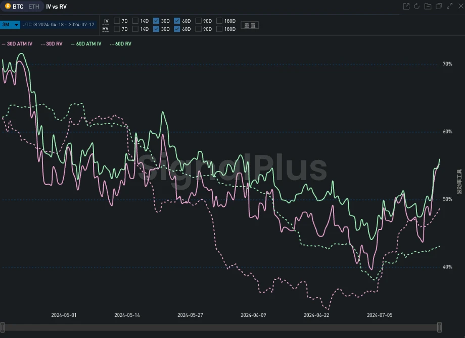 SignalPlus Volatility Column (20240717): IV goes higher and flat