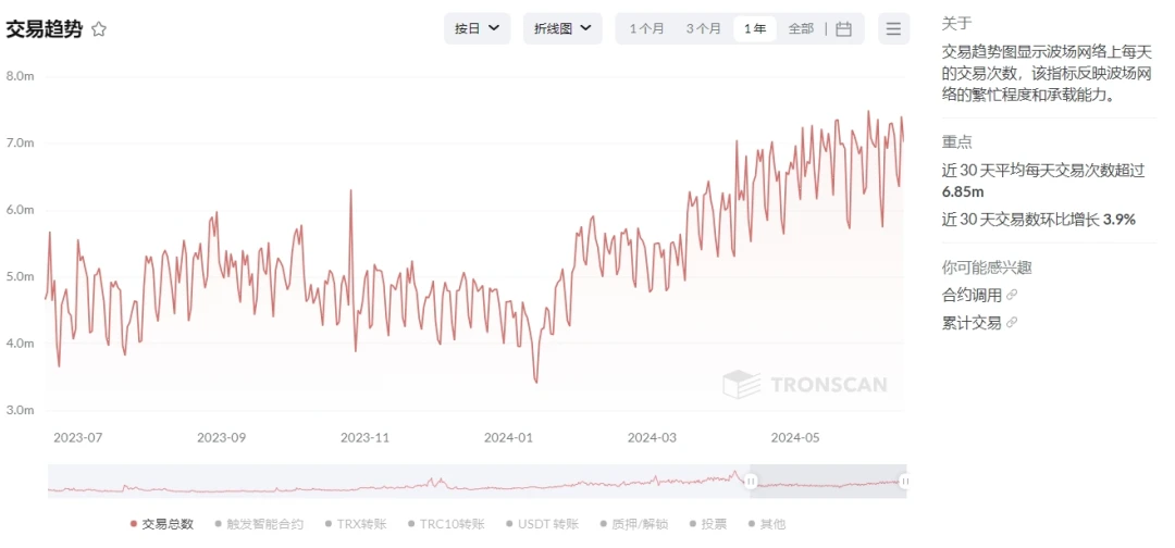 社区生态 | 波场TRON近30日日均交易数超685万，环比增长3.9%