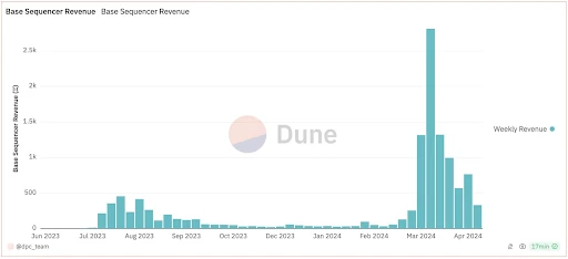 L3 Economic Dilemma: No Profit Unless Monthly Transaction Volume Exceeds 50 Million