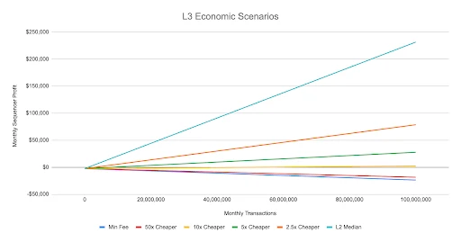 L3 Economic Dilemma: No Profit Unless Monthly Transaction Volume Exceeds 50 Million