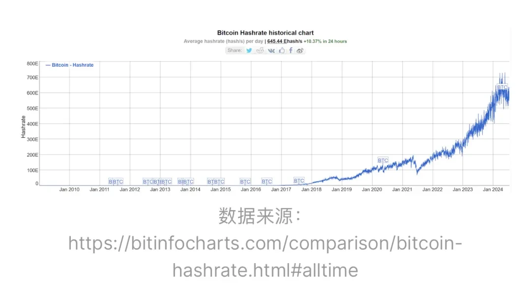 In-depth analysis: Is BTC’s security model really broken?