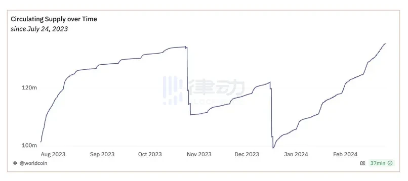 一位頂尖交易者對Worldcoin的愛恨情仇