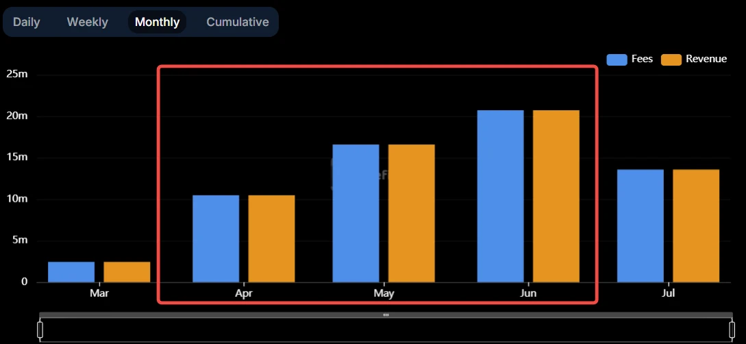 Solana ecosystem performed well in Q2, decoding the 5 protocols that contributed the most