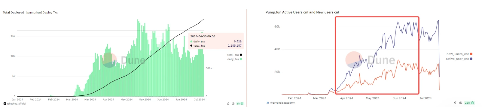 Solana ecosystem performed well in Q2, decoding the 5 protocols that contributed the most