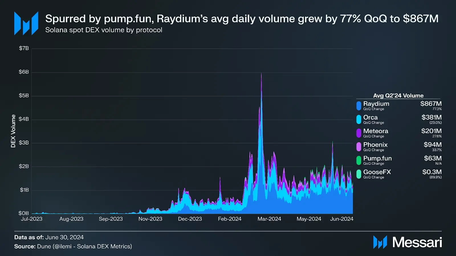 Solana ecosystem performed well in Q2, decoding the 5 protocols that contributed the most