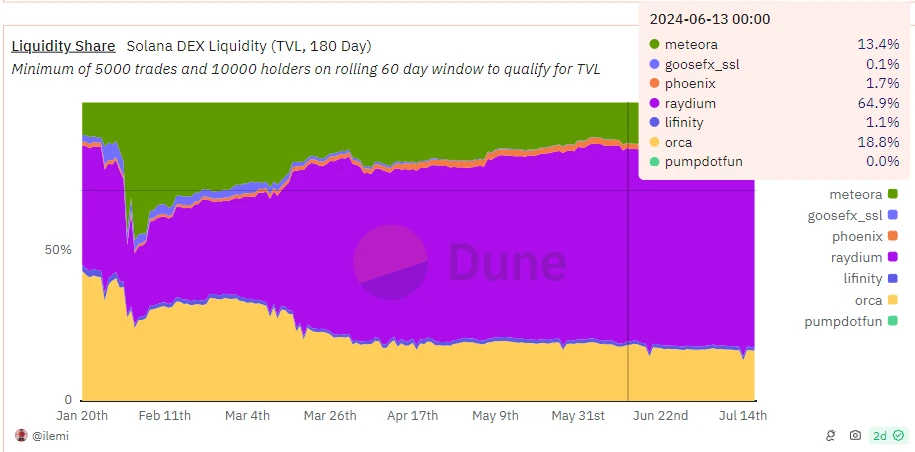 Solana ecosystem performed well in Q2, decoding the 5 protocols that contributed the most