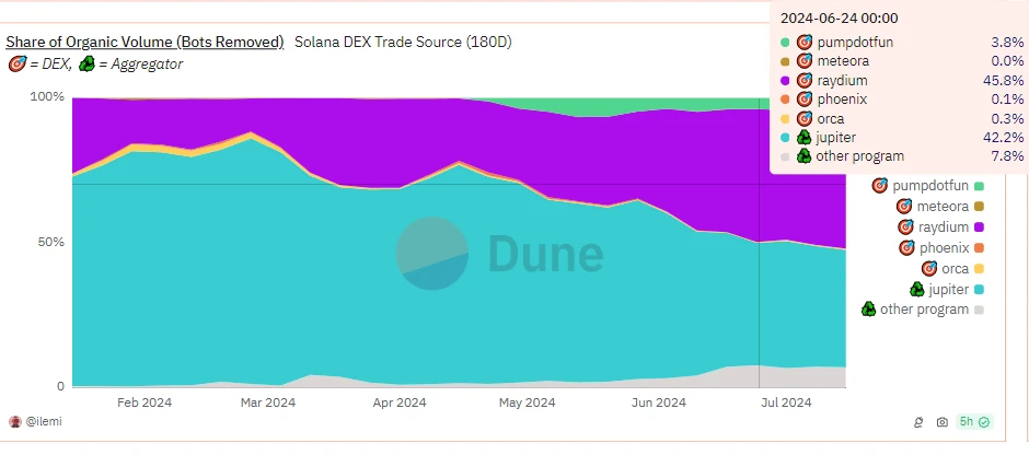 Solana生态Q2表现亮眼，解码功劳最大的5个协议