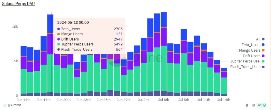 Solana ecosystem performed well in Q2, decoding the 5 protocols that contributed the most