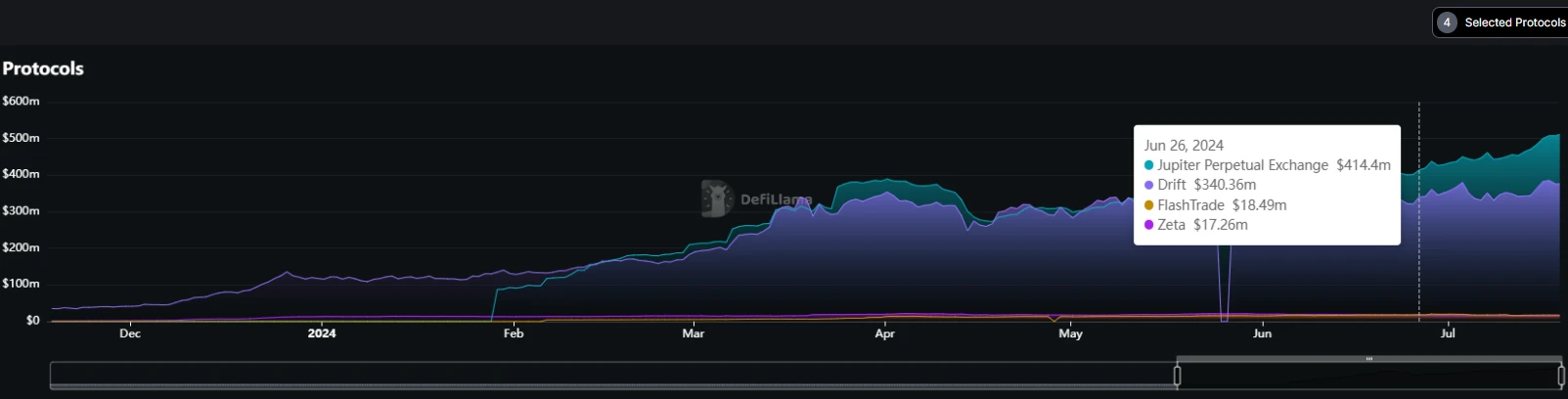 Solana ecosystem performed well in Q2, decoding the 5 protocols that contributed the most