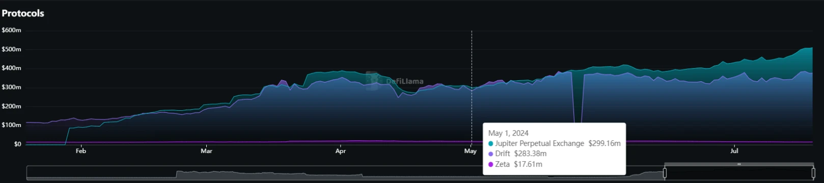 Solana ecosystem performed well in Q2, decoding the 5 protocols that contributed the most