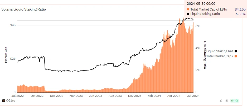 Solana ecosystem performed well in Q2, decoding the 5 protocols that contributed the most