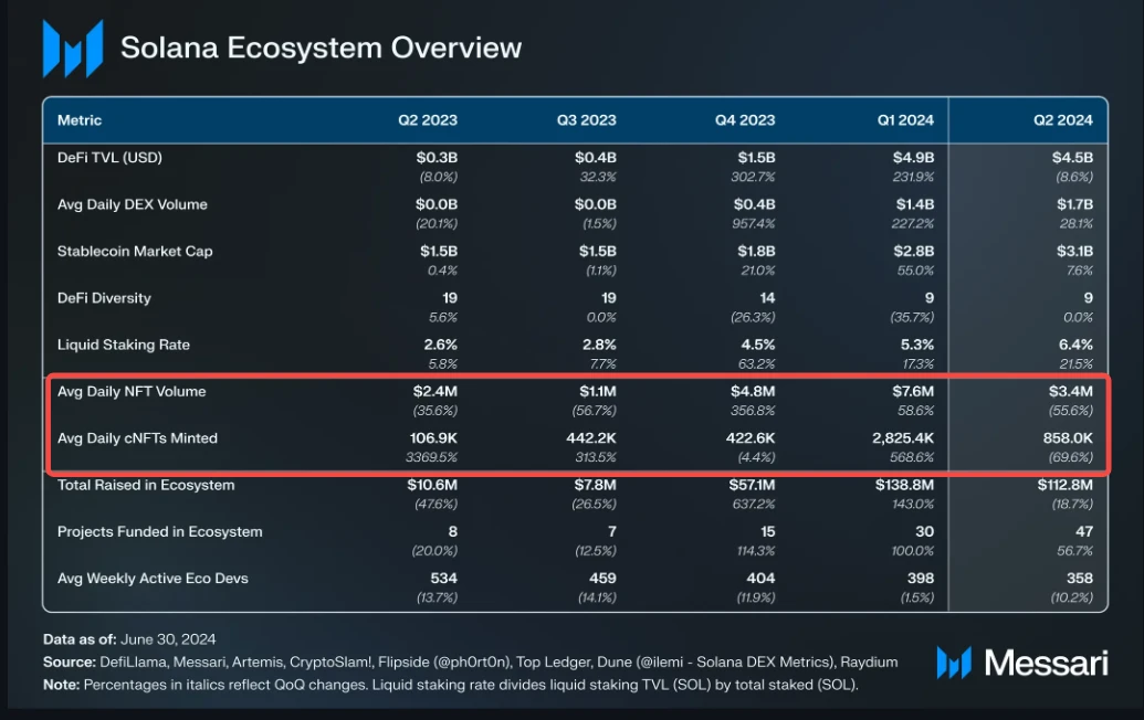 Solana ecosystem performed well in Q2, decoding the 5 protocols that contributed the most