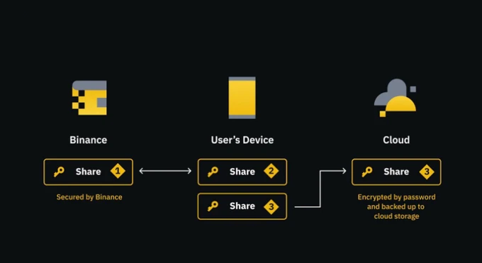 FHE vs ZK vs MPC: What are the differences between the three encryption technologies?