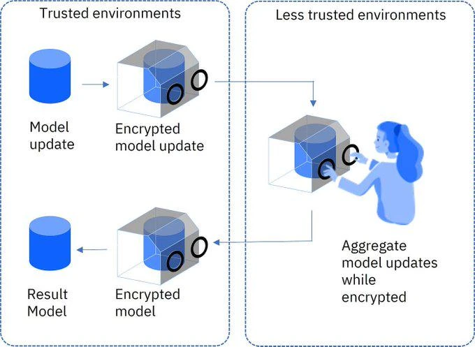 FHE vs ZK vs MPC: What are the differences between the three encryption technologies?