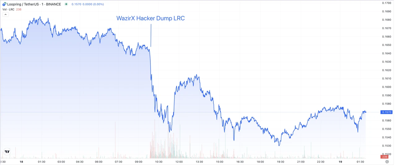 150 of the stolen coins from WazirX hackers have not been moved further