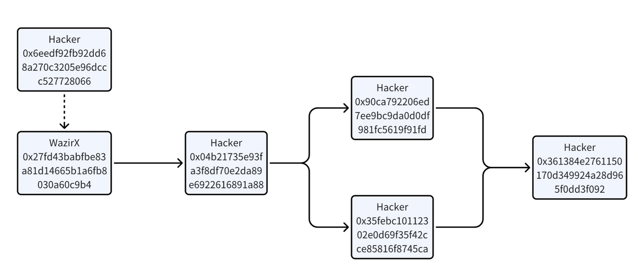 150 of the stolen coins from WazirX hackers have not been moved further