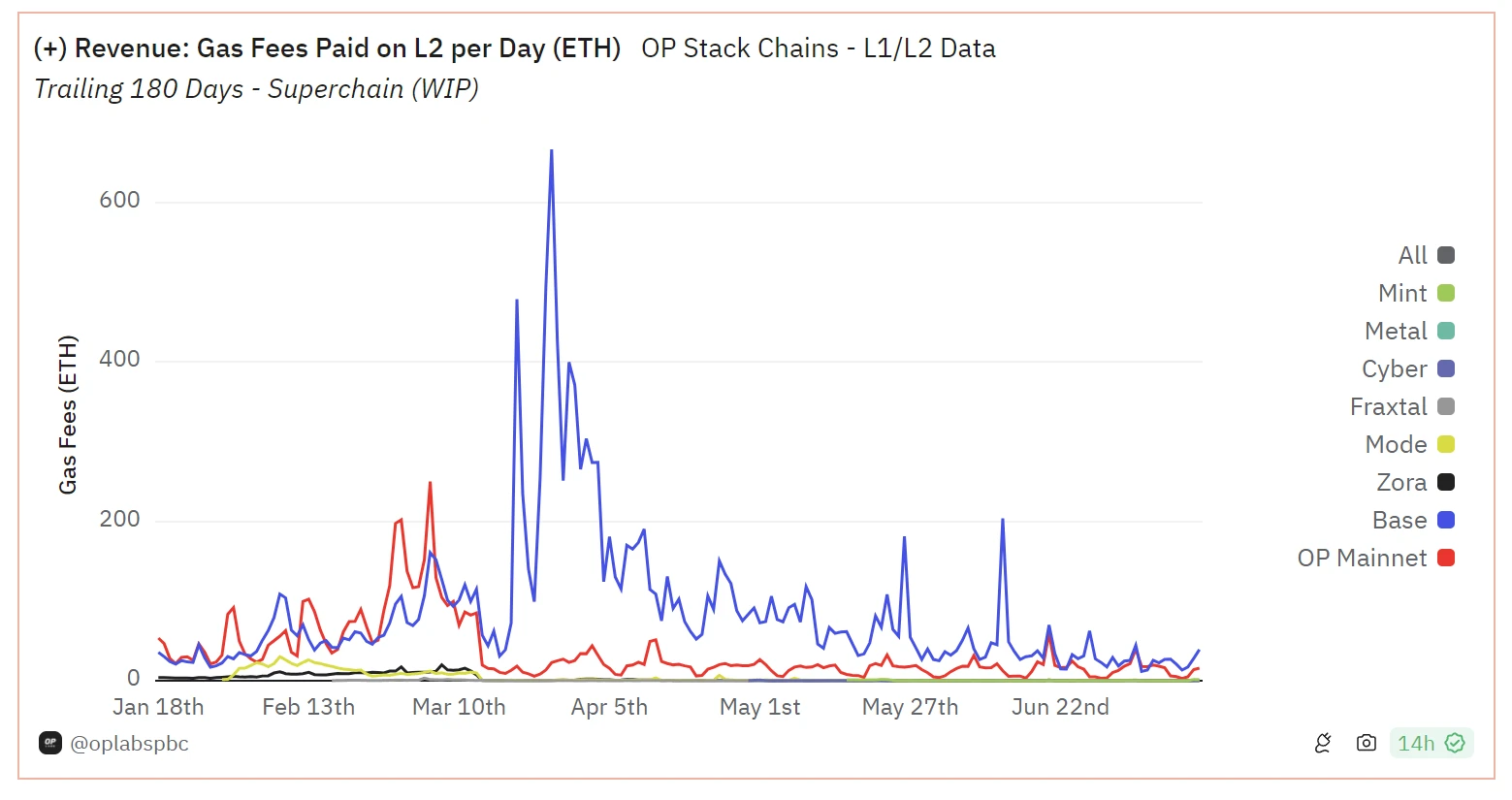 The Evolution of Ethereum: Unlimited Potential of Layer 2 Expansion and One-Click Multi-Chain