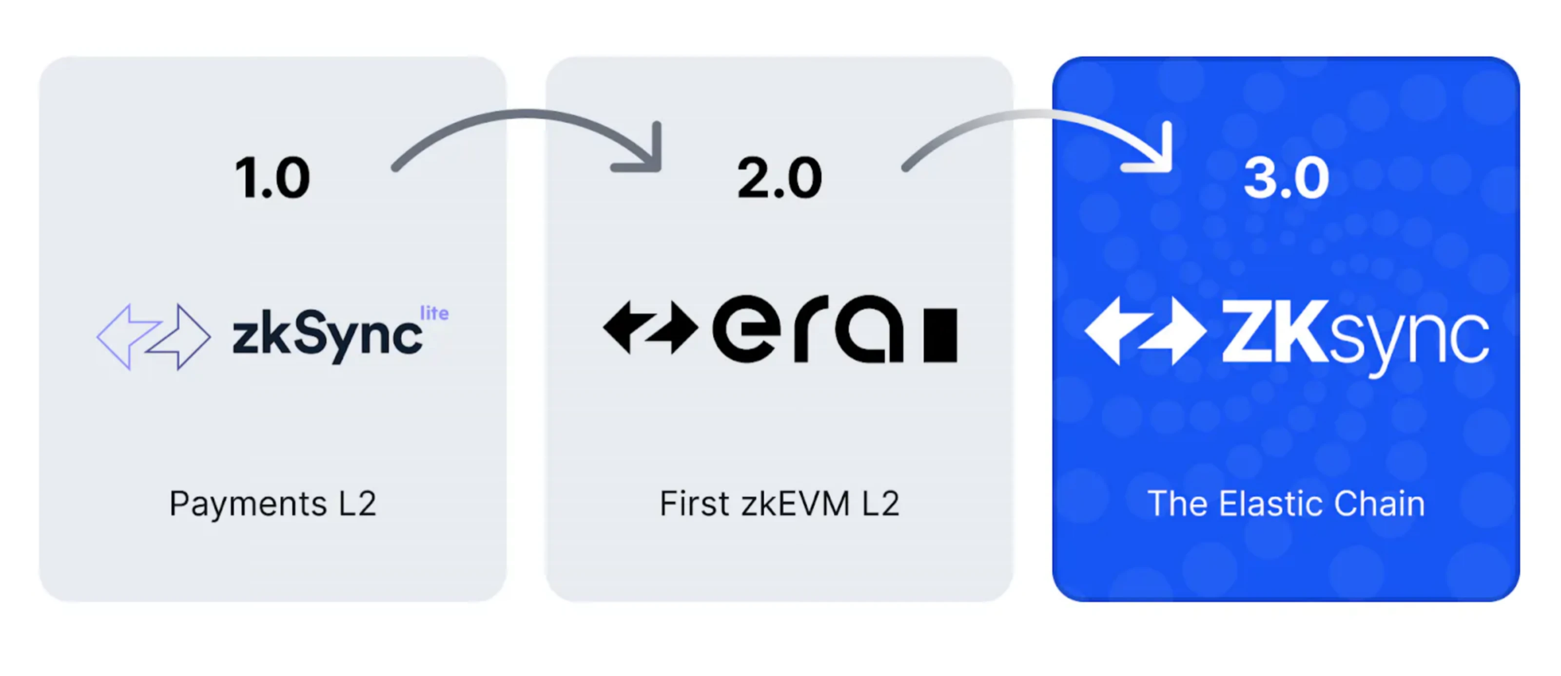 The Evolution of Ethereum: Unlimited Potential of Layer 2 Expansion and One-Click Multi-Chain