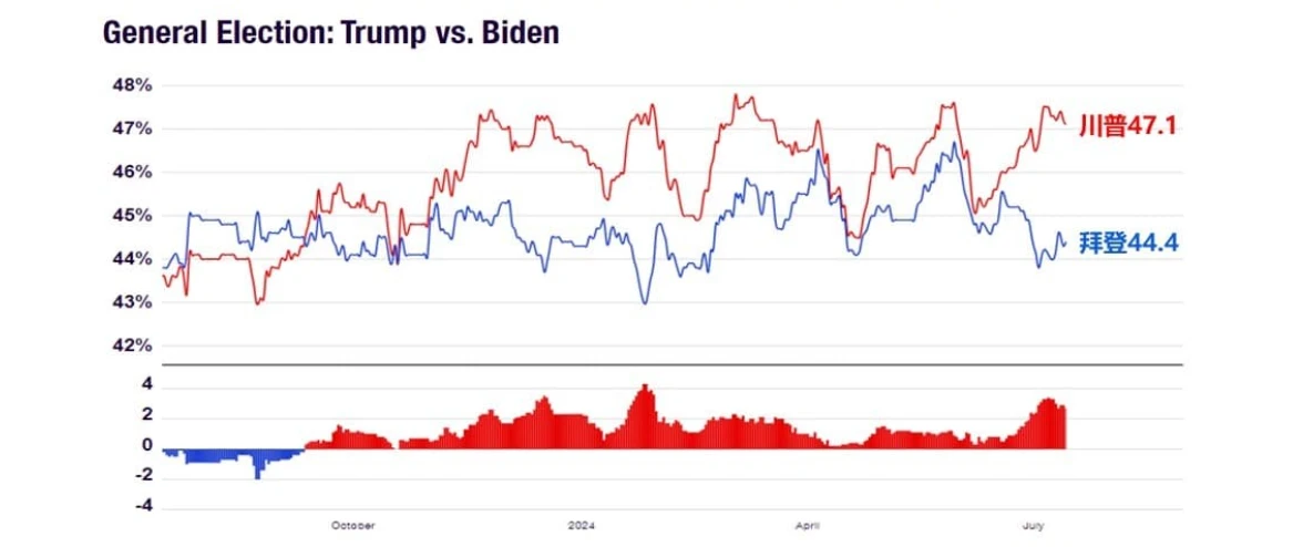 Looking back at market fluctuations under political turmoil from Trump’s assassination: How to adjust investment strategies to deal with sudden political events?