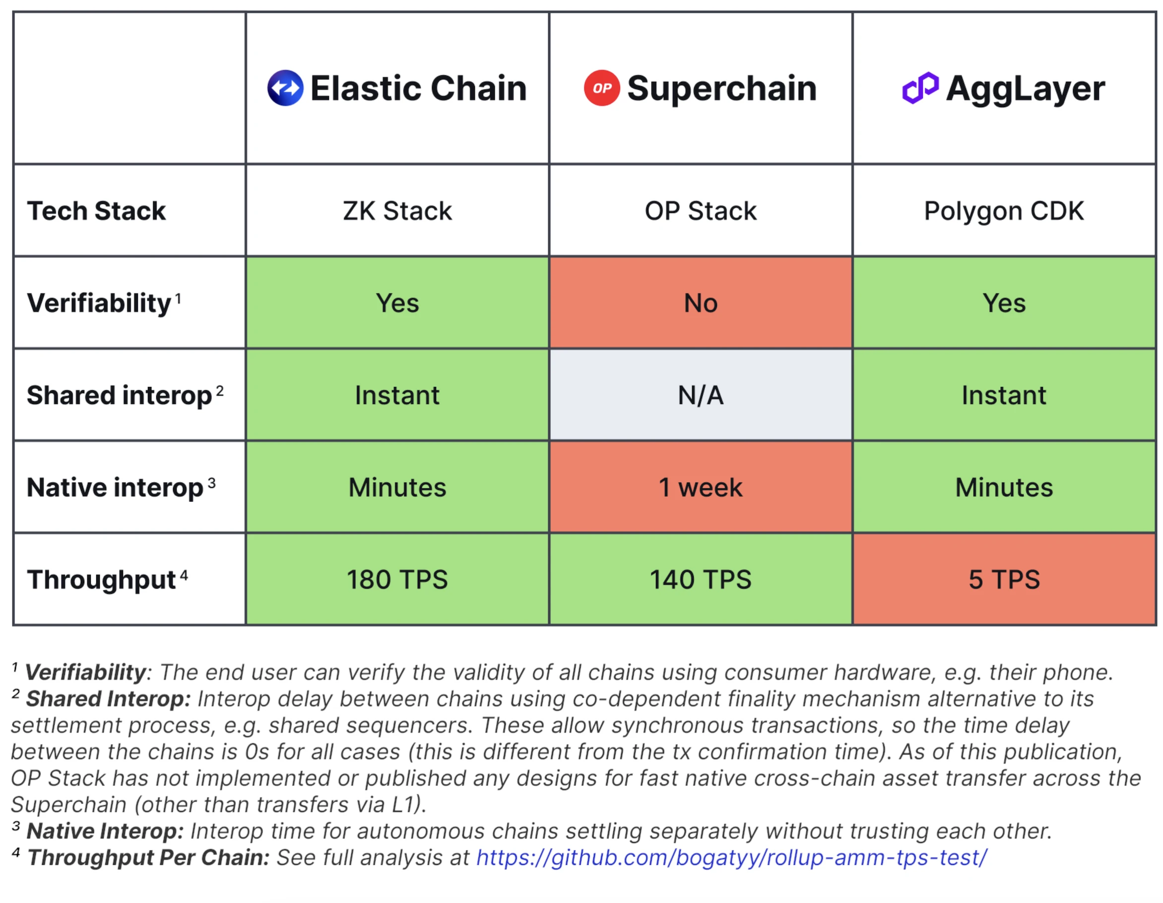 The Evolution of Ethereum: Unlimited Potential of Layer 2 Expansion and One-Click Multi-Chain