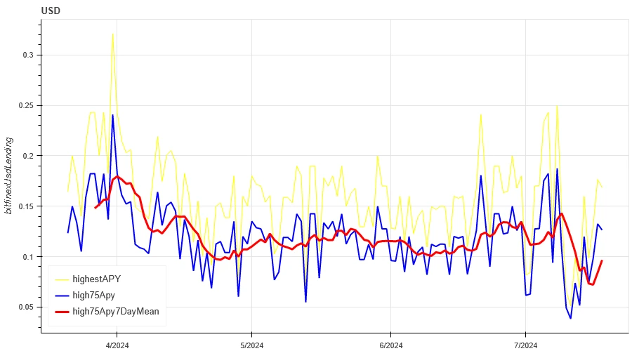 Crypto Market Sentiment Research Report (2024.07.12-07.19): Trumps assassination drives Bitcoin up