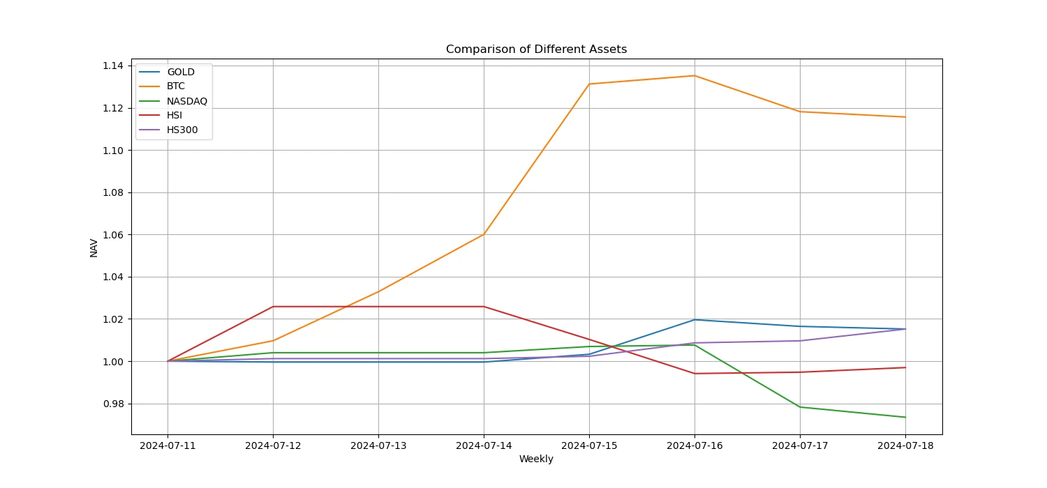 Crypto Market Sentiment Research Report (2024.07.12-07.19): Trumps assassination drives Bitcoin up