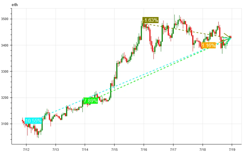 Crypto Market Sentiment Research Report (2024.07.12-07.19): Trumps assassination drives Bitcoin up