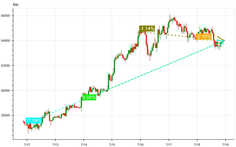 Crypto Market Sentiment Research Report (2024.07.12-07.19): Trumps assassination drives Bitcoin up