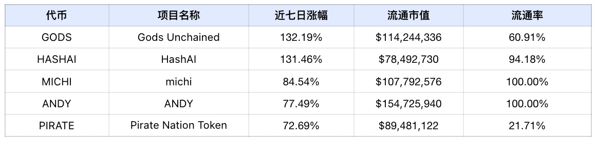 Frontier Lab加密市场周报｜W29