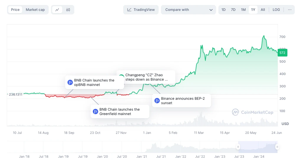 Binance, nơi đã lắng nghe lời khuyên, đang kê đơn thuốc giảm đau cho “nỗi buồn về các token có giá trị cao và lưu thông thấp”