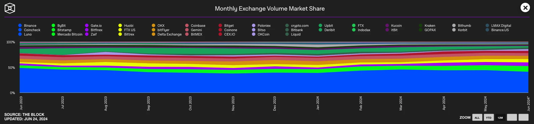 Binance, which listens to advice, is prescribing a painkiller for the pain of overvalued and under-circulated tokens