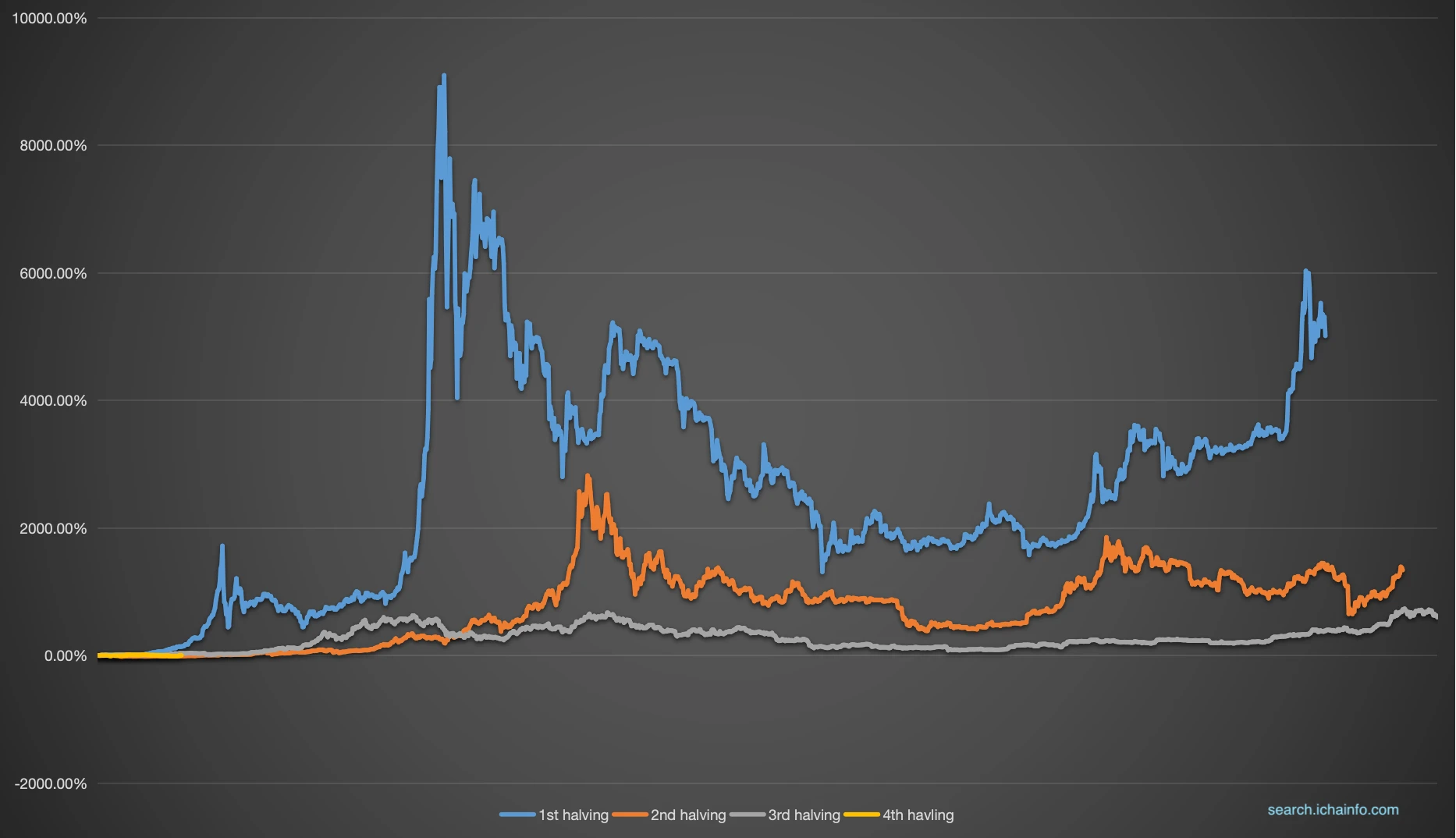 It has been three months since the Bitcoin halving. How long will it take for the bull market to come?