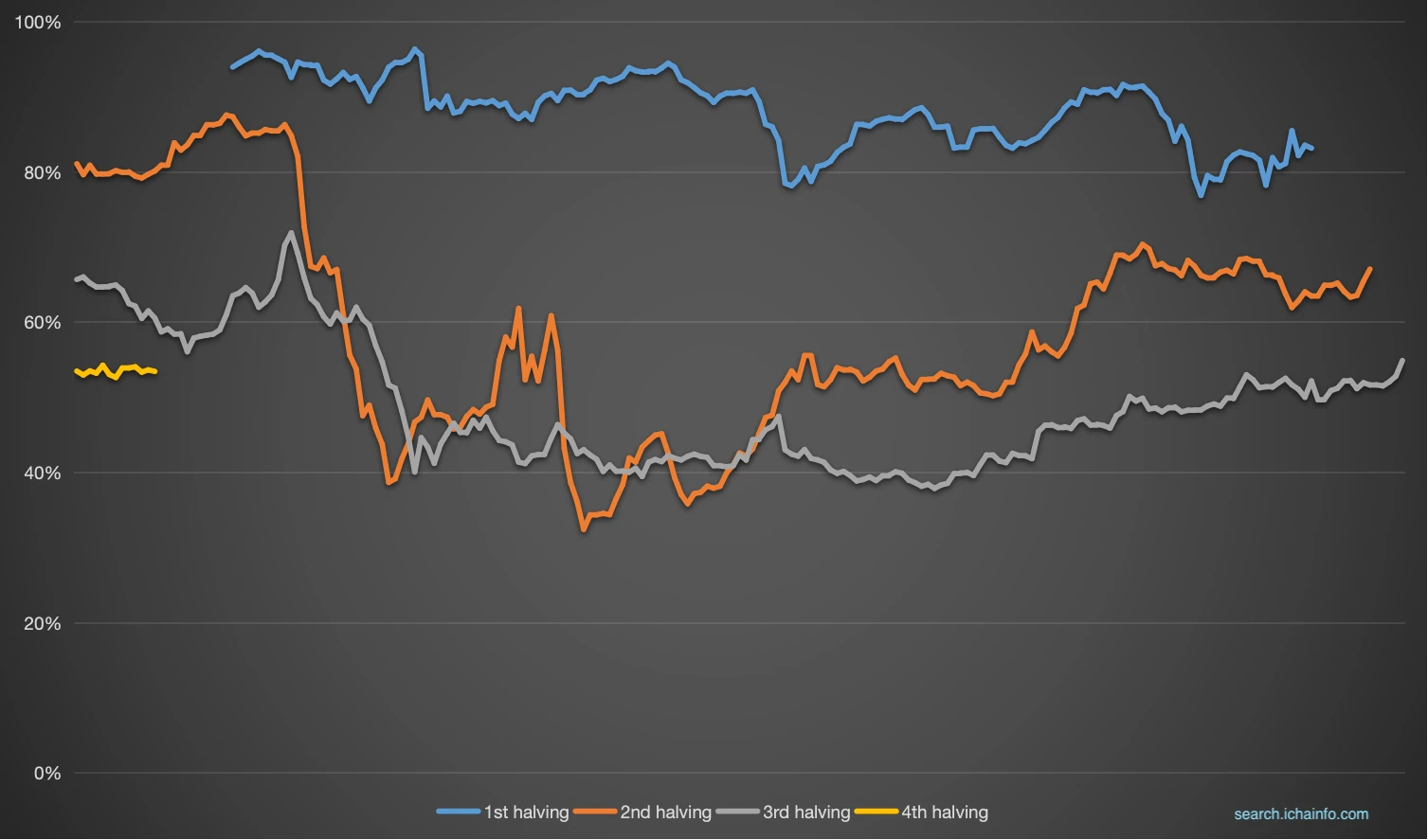 It has been three months since the Bitcoin halving. How long will it take for the bull market to come?