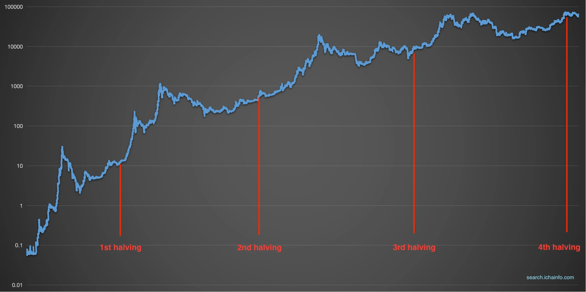 It has been three months since the Bitcoin halving. How long will it take for the bull market to come?