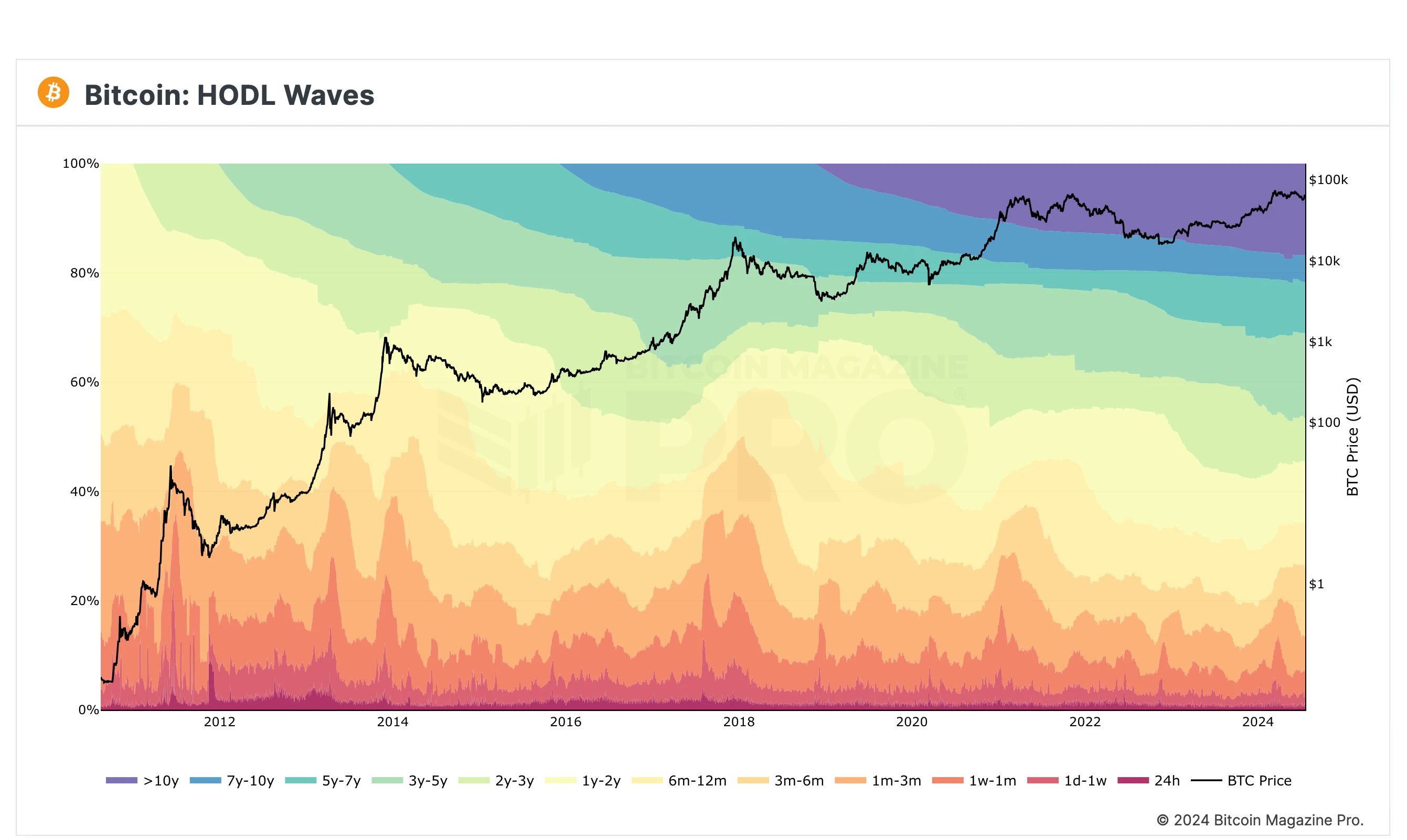 It has been three months since the Bitcoin halving. How long will it take for the bull market to come?