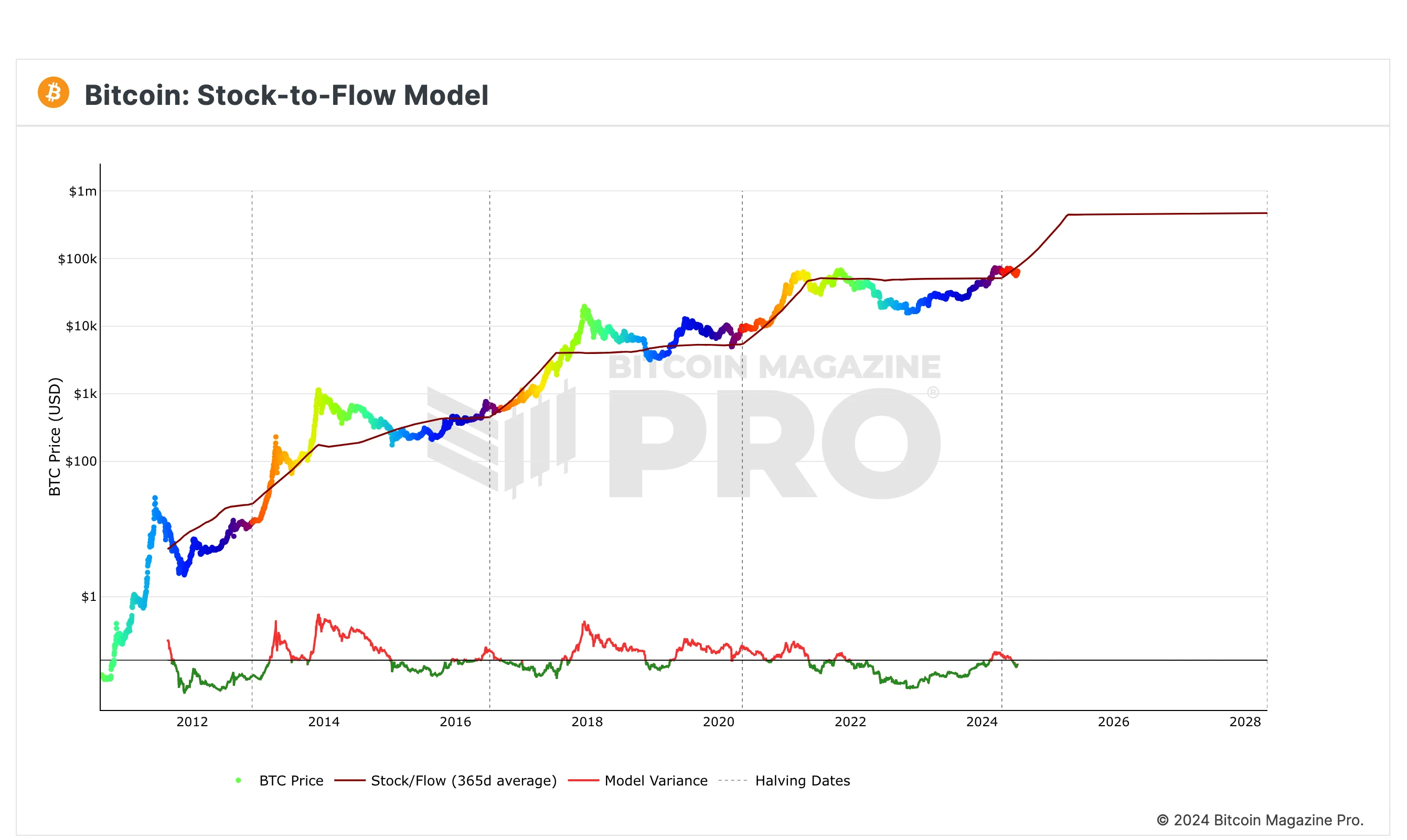 It has been three months since the Bitcoin halving. How long will it take for the bull market to come?