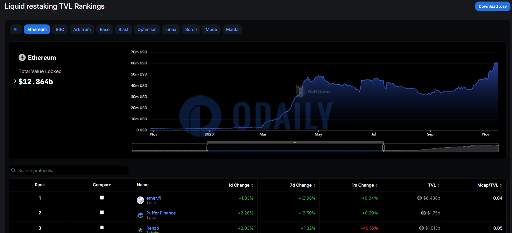 Odaily