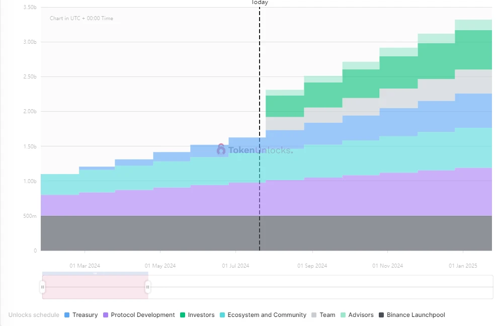 One-week token unlocking: ALT sees huge amount of unlocking, WLD inflation accelerates