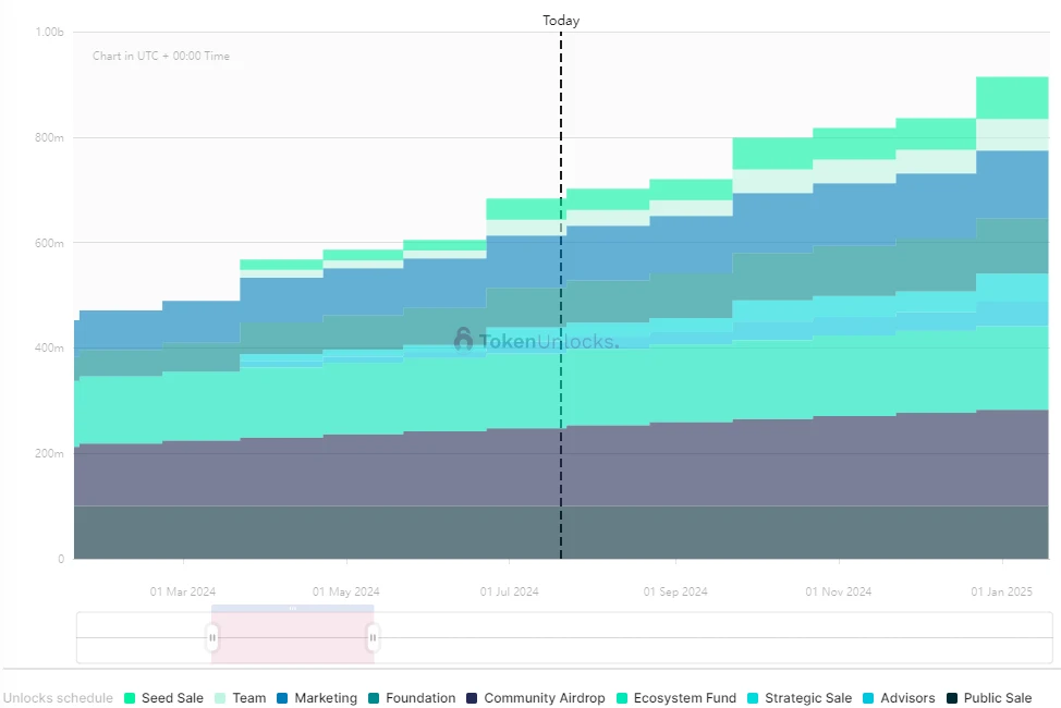 One-week token unlocking: ALT sees huge amount of unlocking, WLD inflation accelerates