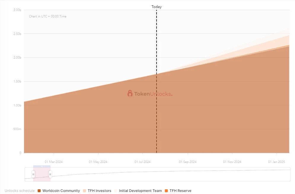 One-week token unlocking: ALT sees huge amount of unlocking, WLD inflation accelerates