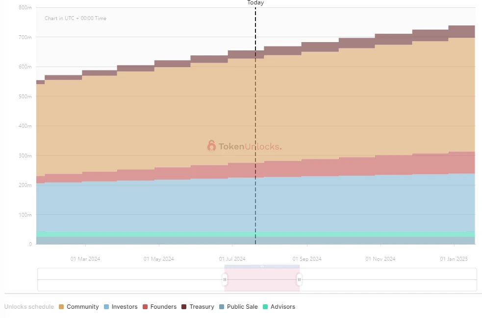 One-week token unlocking: ALT sees huge amount of unlocking, WLD inflation accelerates