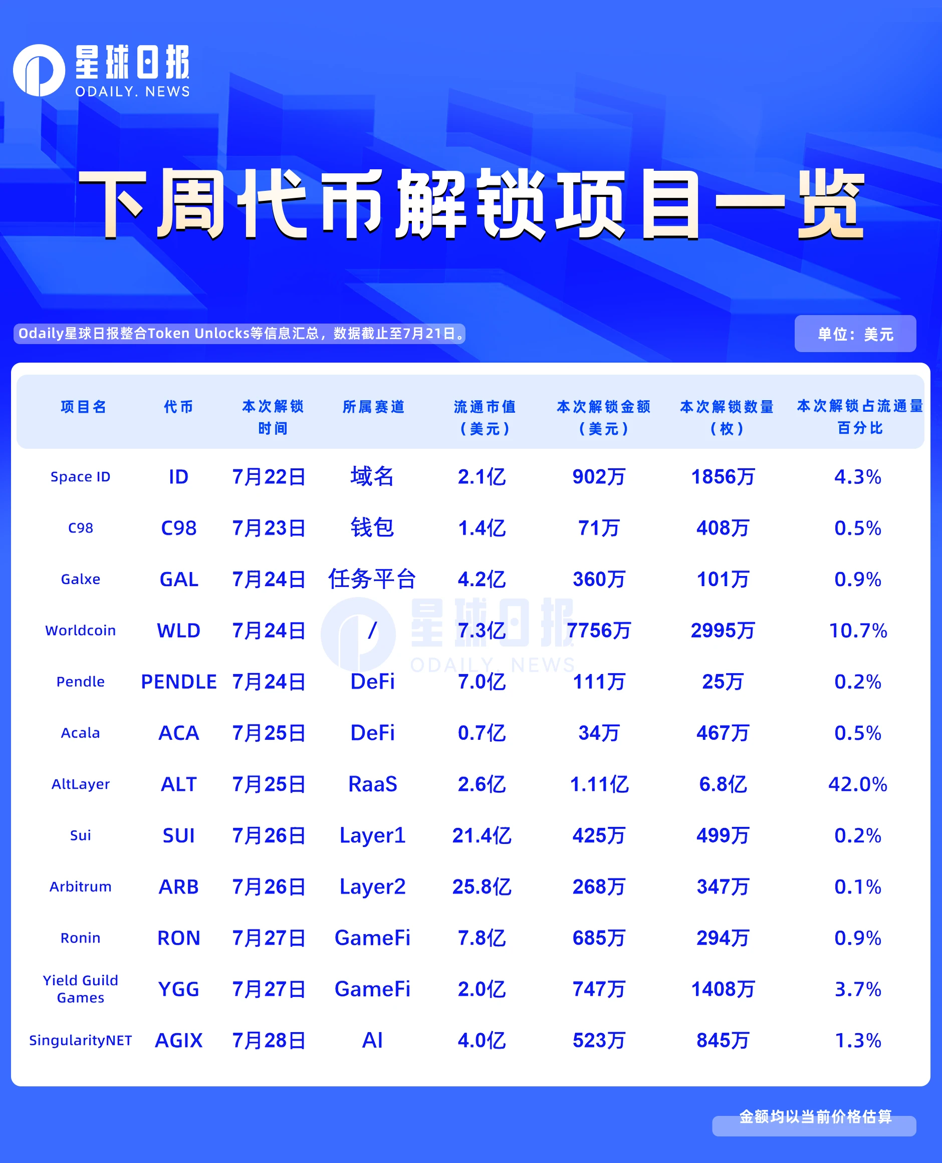 一周代币解锁：ALT迎来天量解锁，WLD通胀加速