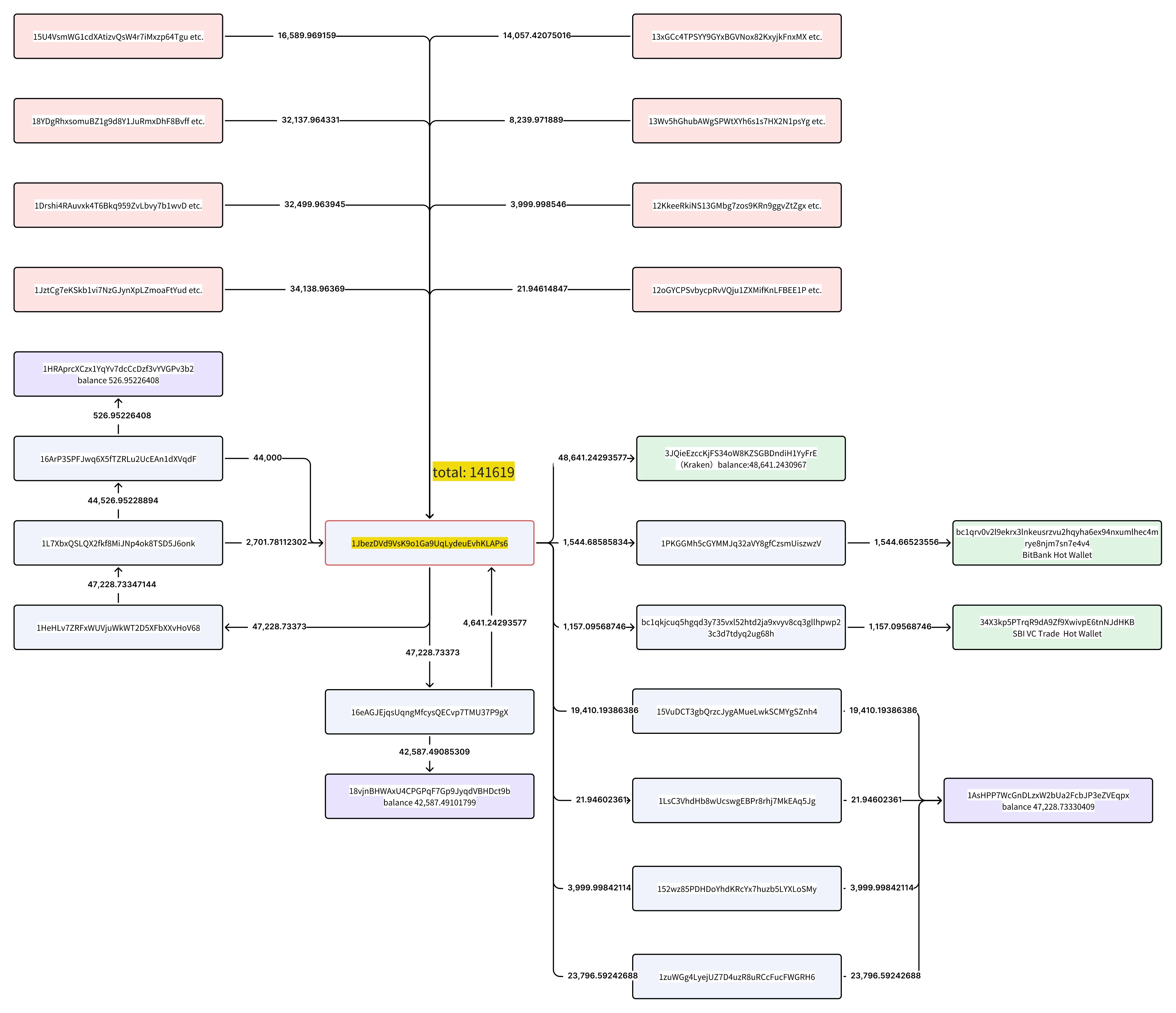 Mt.Gox fund transfer clues tracking and market interpretation