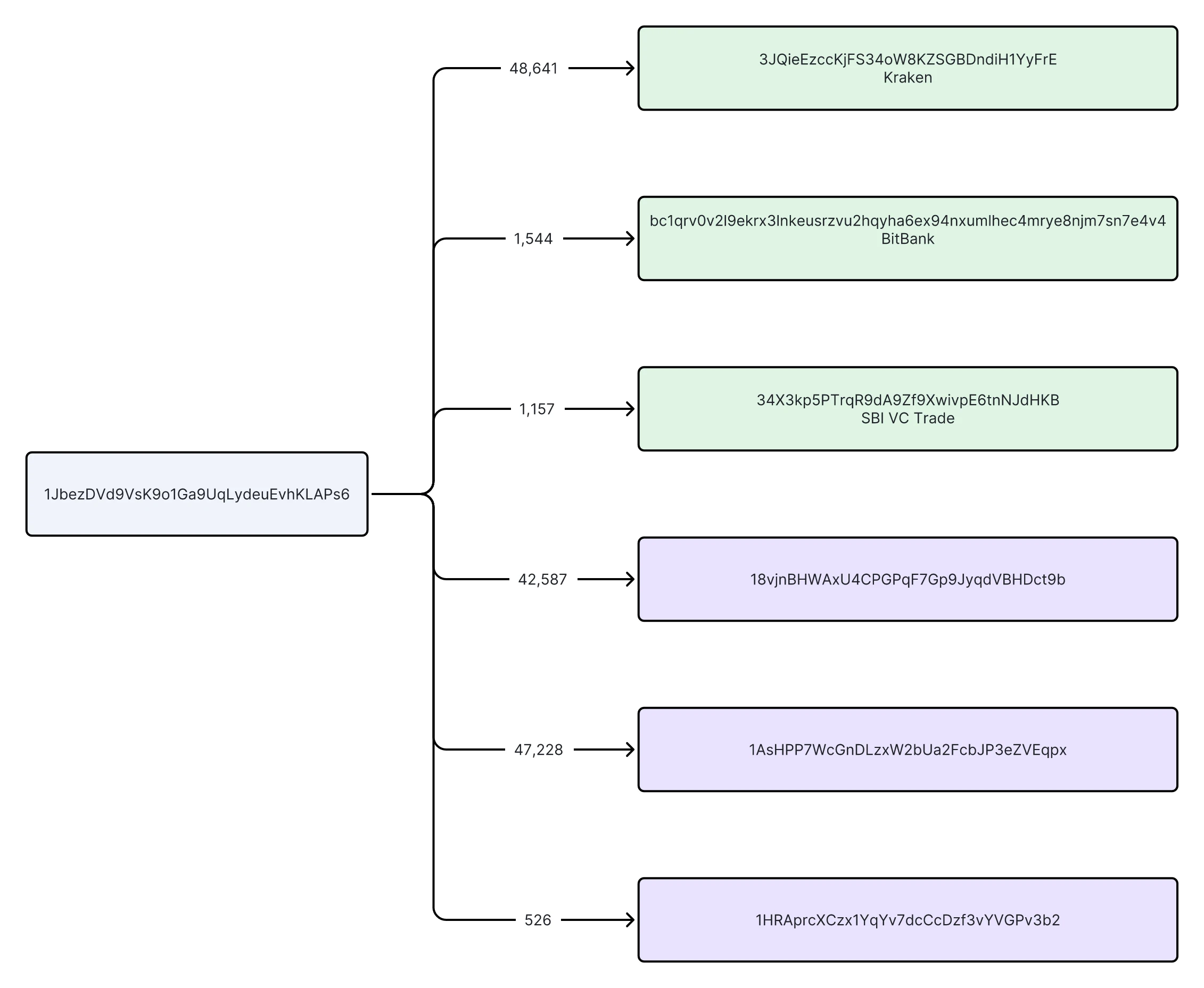 Analysis of funds transferred out of Mt.Gox: Which addresses should be paid special attention to?